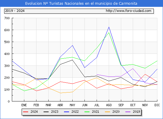 Evolucin Numero de turistas de origen Espaol en el Municipio de Carmonita hasta Diciembre del 2024.