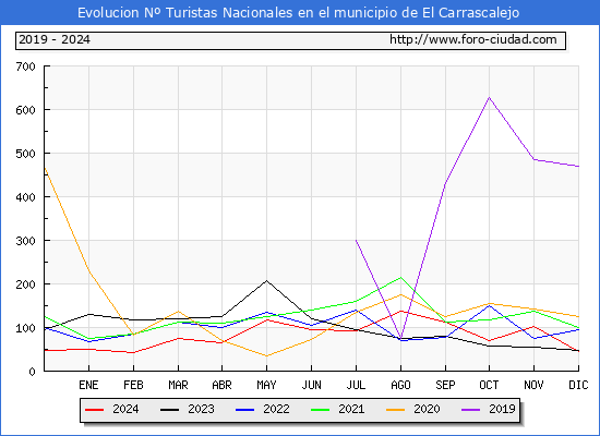 Evolucin Numero de turistas de origen Espaol en el Municipio de El Carrascalejo hasta Diciembre del 2024.
