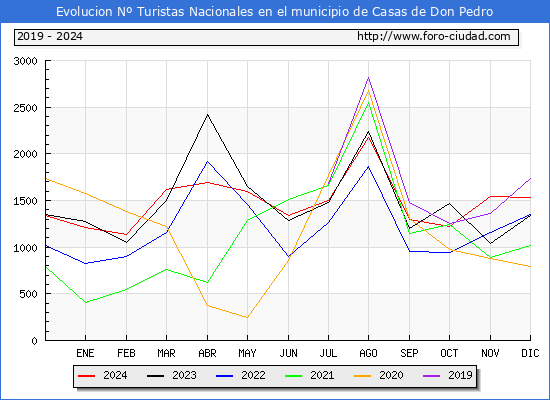 Evolucin Numero de turistas de origen Espaol en el Municipio de Casas de Don Pedro hasta Diciembre del 2024.