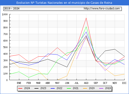 Evolucin Numero de turistas de origen Espaol en el Municipio de Casas de Reina hasta Diciembre del 2024.