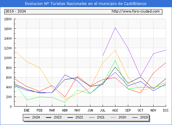 Evolucin Numero de turistas de origen Espaol en el Municipio de Castilblanco hasta Diciembre del 2024.