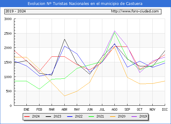Evolucin Numero de turistas de origen Espaol en el Municipio de Castuera hasta Diciembre del 2024.