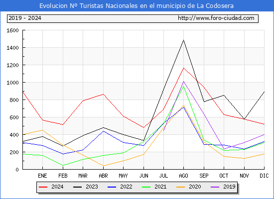 Evolucin Numero de turistas de origen Espaol en el Municipio de La Codosera hasta Diciembre del 2024.