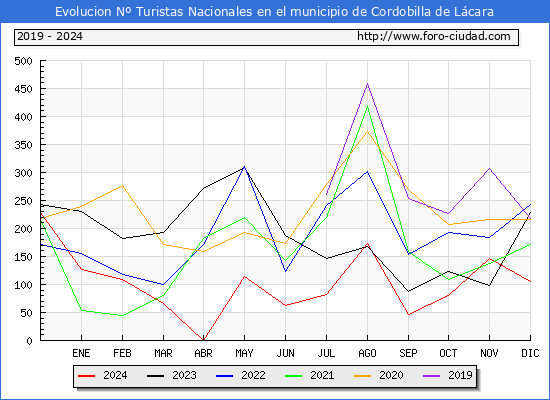 Evolucin Numero de turistas de origen Espaol en el Municipio de Cordobilla de Lcara hasta Diciembre del 2024.