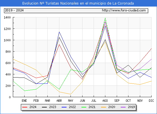 Evolucin Numero de turistas de origen Espaol en el Municipio de La Coronada hasta Diciembre del 2024.