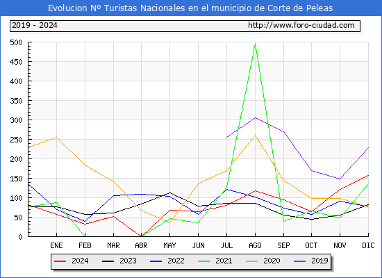 Evolucin Numero de turistas de origen Espaol en el Municipio de Corte de Peleas hasta Diciembre del 2024.