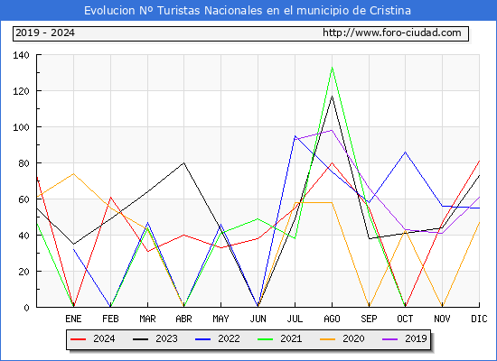 Evolucin Numero de turistas de origen Espaol en el Municipio de Cristina hasta Diciembre del 2024.