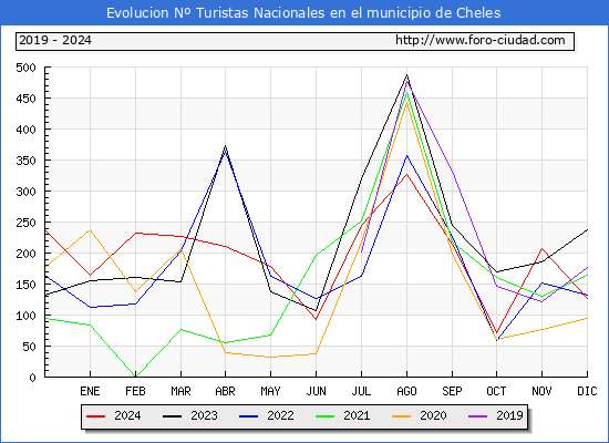 Evolucin Numero de turistas de origen Espaol en el Municipio de Cheles hasta Diciembre del 2024.