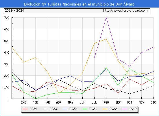 Evolucin Numero de turistas de origen Espaol en el Municipio de Don lvaro hasta Diciembre del 2024.