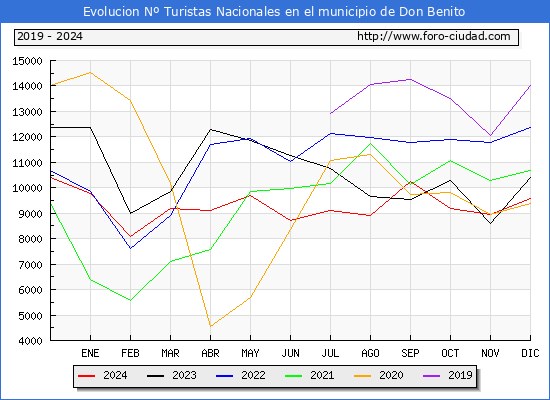 Evolucin Numero de turistas de origen Espaol en el Municipio de Don Benito hasta Diciembre del 2024.