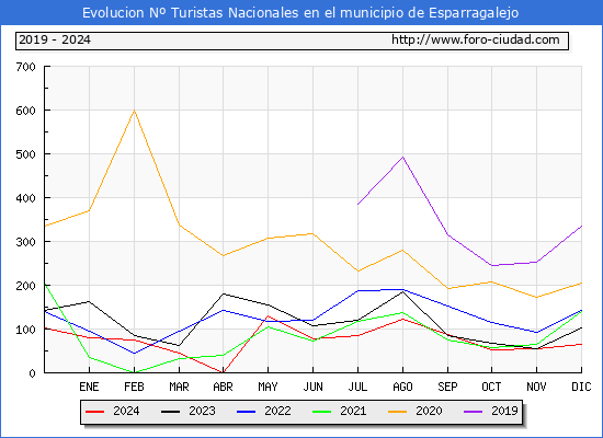 Evolucin Numero de turistas de origen Espaol en el Municipio de Esparragalejo hasta Diciembre del 2024.