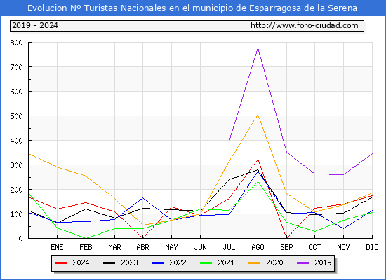Evolucin Numero de turistas de origen Espaol en el Municipio de Esparragosa de la Serena hasta Diciembre del 2024.