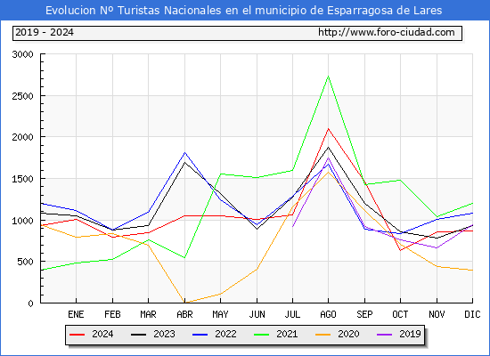 Evolucin Numero de turistas de origen Espaol en el Municipio de Esparragosa de Lares hasta Diciembre del 2024.