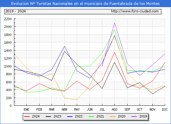 Evolucin Numero de turistas de origen Espaol en el Municipio de Fuenlabrada de los Montes hasta Diciembre del 2024.