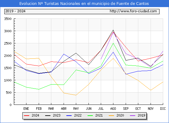 Evolucin Numero de turistas de origen Espaol en el Municipio de Fuente de Cantos hasta Diciembre del 2024.