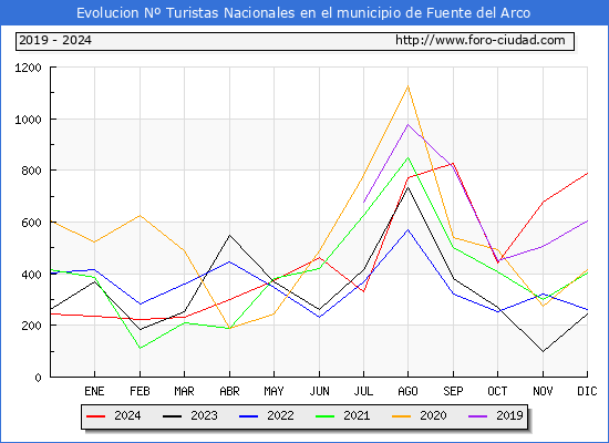 Evolucin Numero de turistas de origen Espaol en el Municipio de Fuente del Arco hasta Diciembre del 2024.