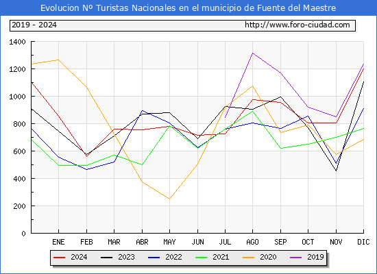 Evolucin Numero de turistas de origen Espaol en el Municipio de Fuente del Maestre hasta Diciembre del 2024.