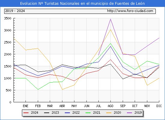Evolucin Numero de turistas de origen Espaol en el Municipio de Fuentes de Len hasta Diciembre del 2024.
