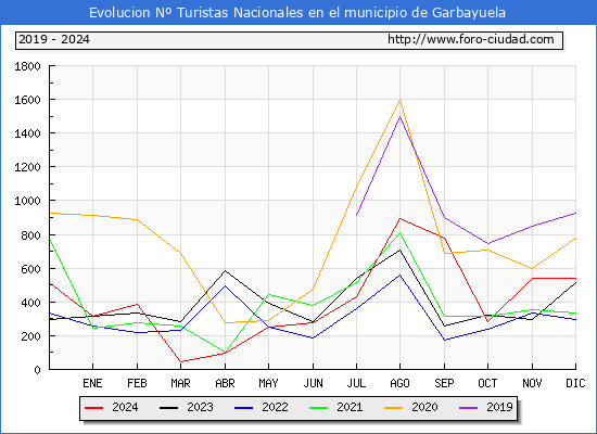 Evolucin Numero de turistas de origen Espaol en el Municipio de Garbayuela hasta Diciembre del 2024.