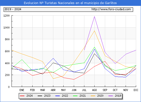 Evolucin Numero de turistas de origen Espaol en el Municipio de Garlitos hasta Diciembre del 2024.