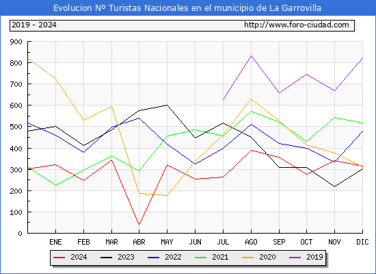 Evolucin Numero de turistas de origen Espaol en el Municipio de La Garrovilla hasta Diciembre del 2024.