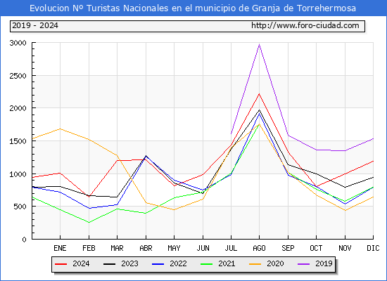 Evolucin Numero de turistas de origen Espaol en el Municipio de Granja de Torrehermosa hasta Diciembre del 2024.