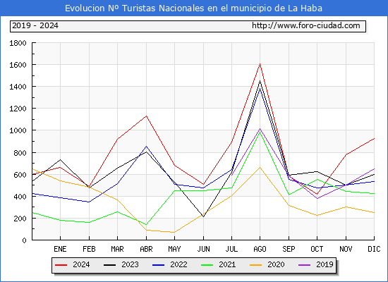 Evolucin Numero de turistas de origen Espaol en el Municipio de La Haba hasta Diciembre del 2024.