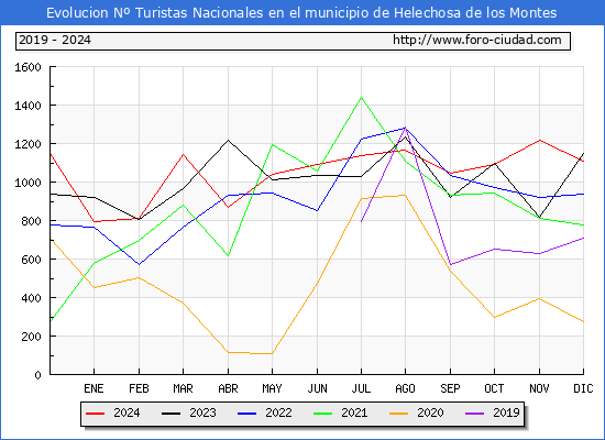 Evolucin Numero de turistas de origen Espaol en el Municipio de Helechosa de los Montes hasta Diciembre del 2024.