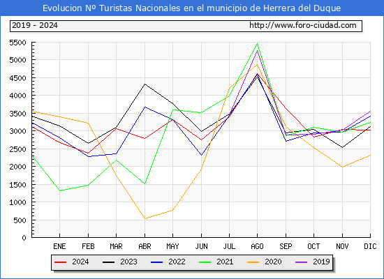 Evolucin Numero de turistas de origen Espaol en el Municipio de Herrera del Duque hasta Diciembre del 2024.