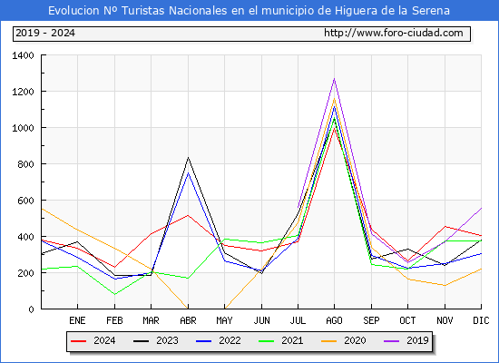 Evolucin Numero de turistas de origen Espaol en el Municipio de Higuera de la Serena hasta Diciembre del 2024.