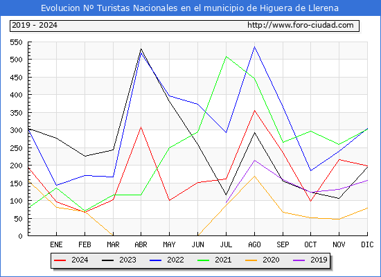 Evolucin Numero de turistas de origen Espaol en el Municipio de Higuera de Llerena hasta Diciembre del 2024.