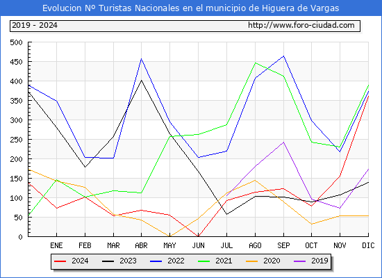 Evolucin Numero de turistas de origen Espaol en el Municipio de Higuera de Vargas hasta Diciembre del 2024.