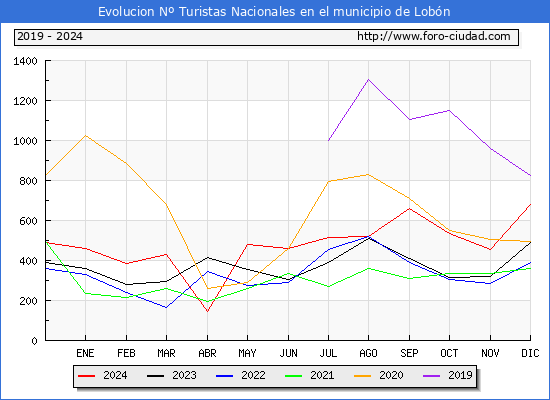 Evolucin Numero de turistas de origen Espaol en el Municipio de Lobn hasta Diciembre del 2024.