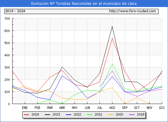 Evolucin Numero de turistas de origen Espaol en el Municipio de Llera hasta Diciembre del 2024.