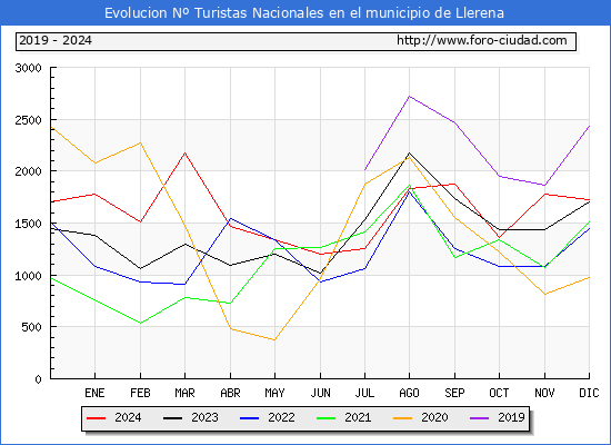 Evolucin Numero de turistas de origen Espaol en el Municipio de Llerena hasta Diciembre del 2024.