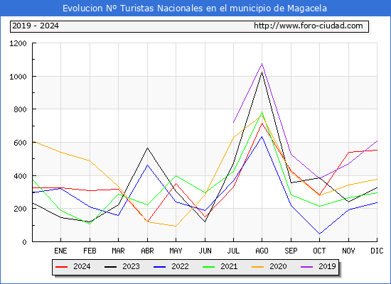 Evolucin Numero de turistas de origen Espaol en el Municipio de Magacela hasta Diciembre del 2024.
