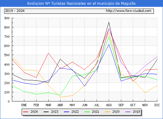Evolucin Numero de turistas de origen Espaol en el Municipio de Maguilla hasta Diciembre del 2024.
