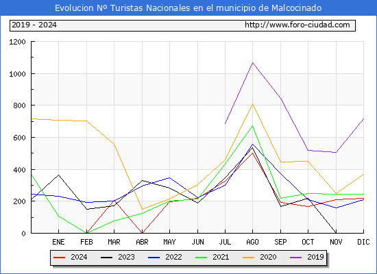 Evolucin Numero de turistas de origen Espaol en el Municipio de Malcocinado hasta Diciembre del 2024.