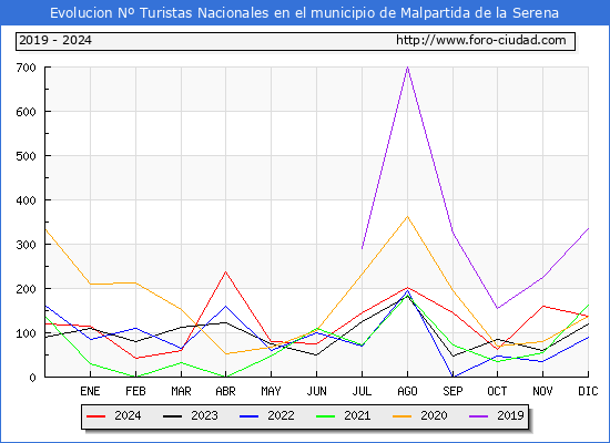 Evolucin Numero de turistas de origen Espaol en el Municipio de Malpartida de la Serena hasta Diciembre del 2024.
