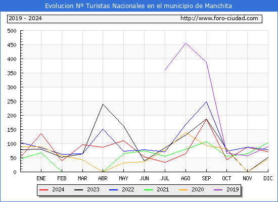 Evolucin Numero de turistas de origen Espaol en el Municipio de Manchita hasta Diciembre del 2024.