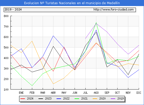 Evolucin Numero de turistas de origen Espaol en el Municipio de Medelln hasta Diciembre del 2024.