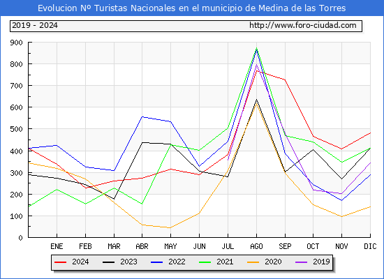 Evolucin Numero de turistas de origen Espaol en el Municipio de Medina de las Torres hasta Diciembre del 2024.