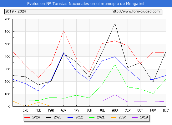 Evolucin Numero de turistas de origen Espaol en el Municipio de Mengabril hasta Diciembre del 2024.