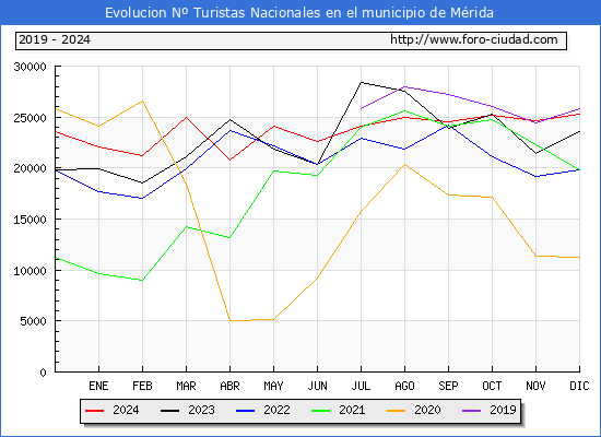 Evolucin Numero de turistas de origen Espaol en el Municipio de Mrida hasta Diciembre del 2024.