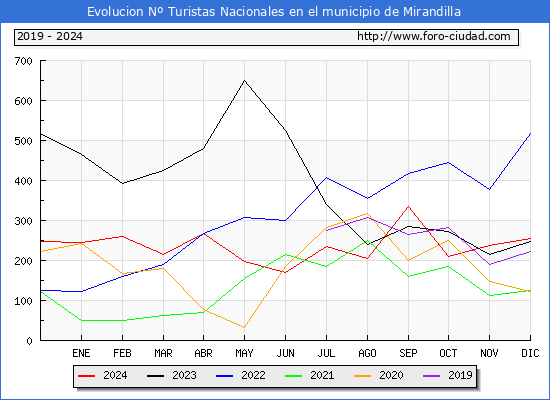 Evolucin Numero de turistas de origen Espaol en el Municipio de Mirandilla hasta Diciembre del 2024.