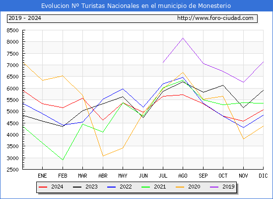 Evolucin Numero de turistas de origen Espaol en el Municipio de Monesterio hasta Diciembre del 2024.