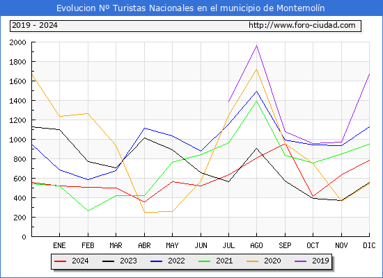 Evolucin Numero de turistas de origen Espaol en el Municipio de Montemoln hasta Diciembre del 2024.