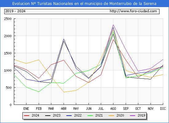 Evolucin Numero de turistas de origen Espaol en el Municipio de Monterrubio de la Serena hasta Diciembre del 2024.