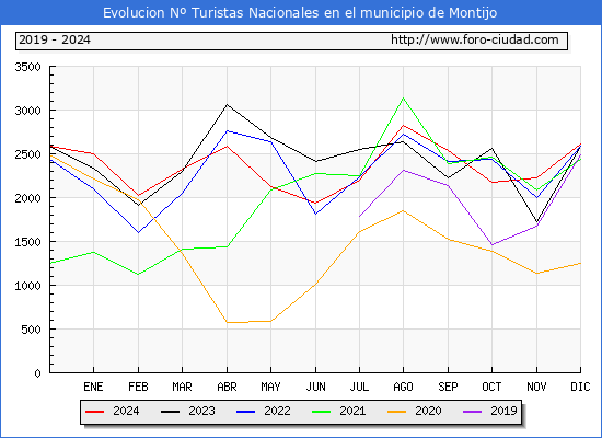 Evolucin Numero de turistas de origen Espaol en el Municipio de Montijo hasta Diciembre del 2024.