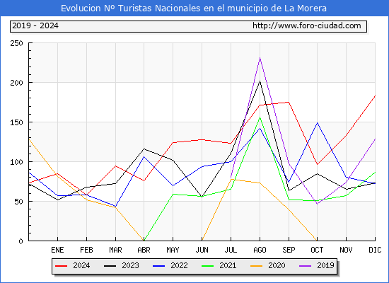 Evolucin Numero de turistas de origen Espaol en el Municipio de La Morera hasta Diciembre del 2024.
